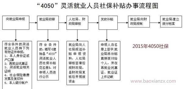 河北4050办理流程（河北省4050人员社保优惠政策）-第3张图片-祥安律法网