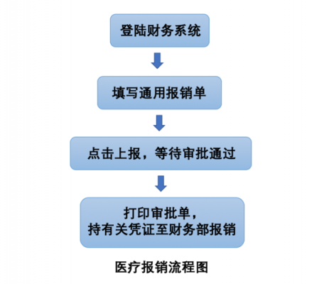 产前药费报销流程（产前费用如何报销）-第3张图片-祥安律法网