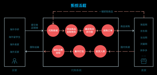 网络代购流程（网上做代购的渠道）-第2张图片-祥安律法网