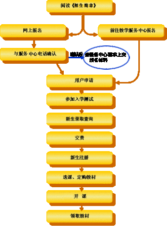 教育机构报名流程（教育报考机构）-第1张图片-祥安律法网