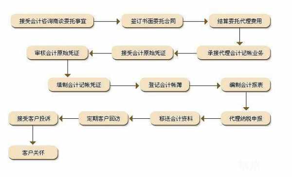 一般纳税人做账流程（一般纳税人做账流程图片）-第1张图片-祥安律法网