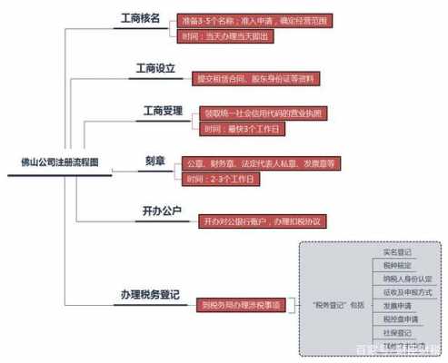 佛山公司开办流程（佛山公司注册办理流程）-第1张图片-祥安律法网