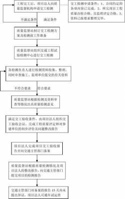 道路竣工流程（道路竣工流程图）-第1张图片-祥安律法网