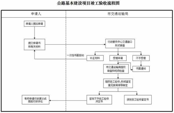 道路竣工流程（道路竣工流程图）-第3张图片-祥安律法网