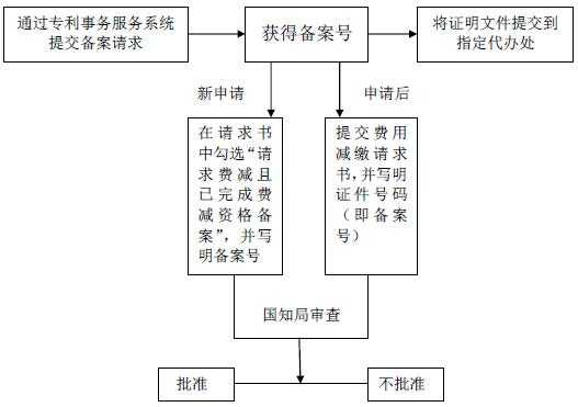 专利减缴流程（专利费用减缴在哪里办理）-第3张图片-祥安律法网