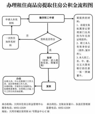 浏阳退住房公积金流程（浏阳退住房公积金流程及手续）-第3张图片-祥安律法网