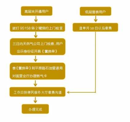 燃气怎样办理流程（燃气怎样办理流程缴费）-第2张图片-祥安律法网