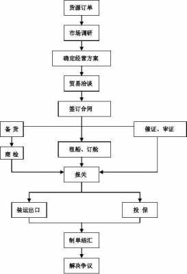 出口合同的操作流程（出口合同流程图）-第3张图片-祥安律法网