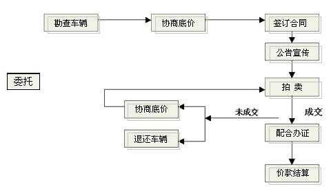 执行拍卖车辆流程（执行拍卖车辆程序）-第2张图片-祥安律法网