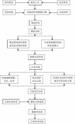 土地调规流程（土地调规流程图）-第1张图片-祥安律法网