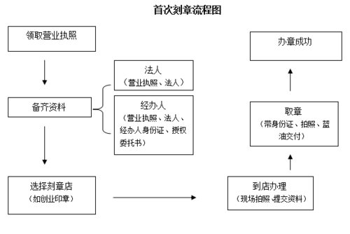 财务章盖章流程（财务章盖章流程图）-第2张图片-祥安律法网