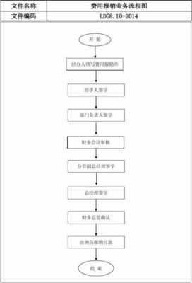 员工报销费用的流程（员工报销费用的流程是什么）-第1张图片-祥安律法网