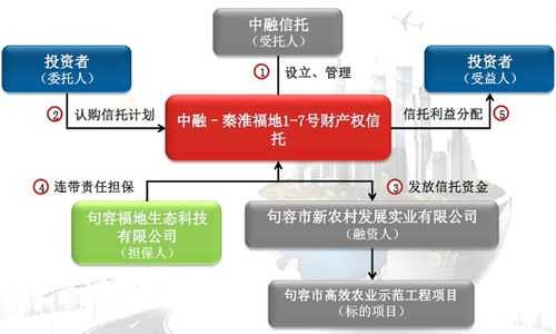 财产信托流程（财产权信托的产品适用对象与范围）-第3张图片-祥安律法网