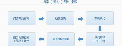 档案预约流程（查档案需要预约吗）-第2张图片-祥安律法网