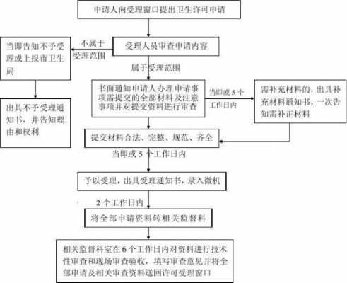 深圳食品卫生许可证办理流程（深圳食品卫生许可证办理流程图）-第2张图片-祥安律法网