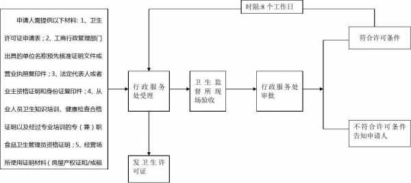 深圳食品卫生许可证办理流程（深圳食品卫生许可证办理流程图）-第3张图片-祥安律法网