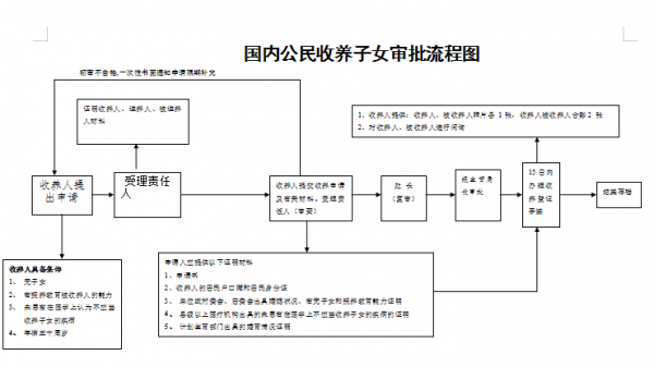 领养手续流程（领养手续麻烦吗）-第1张图片-祥安律法网