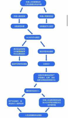 申请解除保全的流程（申请解除保全的程序）-第1张图片-祥安律法网