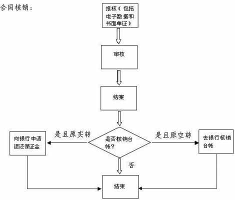 手册合同核销流程（合同登记核销）-第1张图片-祥安律法网