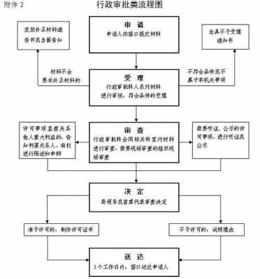 行政审批流程有哪些（行政审批流程是什么）-第2张图片-祥安律法网