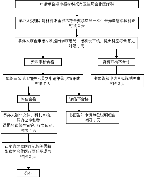 新农合审批流程（新农合审批流程是什么）-第3张图片-祥安律法网