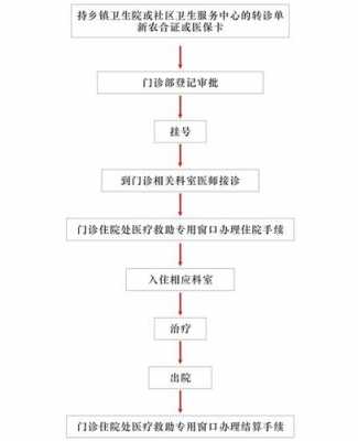 北京社保报销流程（北京社保医疗报销的流程）-第3张图片-祥安律法网