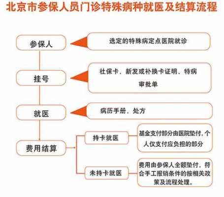 北京社保报销流程（北京社保医疗报销的流程）-第2张图片-祥安律法网