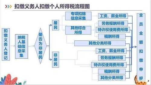 个人所得税的流程（怎么办理个人所得税流程）-第2张图片-祥安律法网