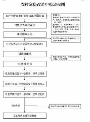 危房报建流程（危房报建流程图片）-第3张图片-祥安律法网