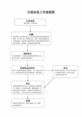 行政征收办理流程（行政征收办理流程图）-第1张图片-祥安律法网