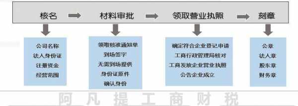 工商办营业执照流程（怎么办工商营业执照都需要什么手续）-第2张图片-祥安律法网