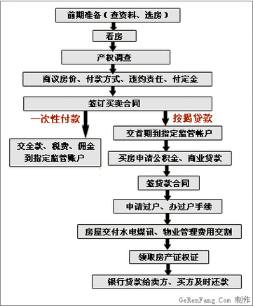 买房的整个流程（买房流程是什么）-第1张图片-祥安律法网