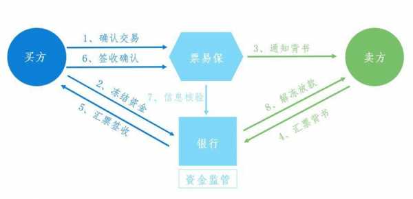 票据交易流程（票据交易处理平台）-第3张图片-祥安律法网