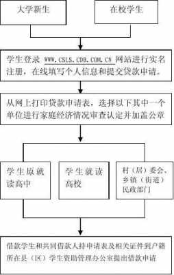 大学生贫困贷款流程（大学贫困生贷款怎么申请）-第3张图片-祥安律法网