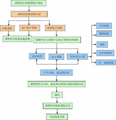 财政自行采购流程（政府自行采购方式）-第2张图片-祥安律法网