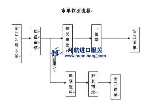 海关报关流程（海关报关流程及步骤）-第1张图片-祥安律法网