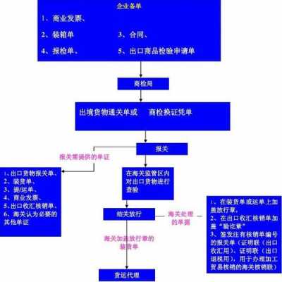 海关报关流程（海关报关流程及步骤）-第2张图片-祥安律法网