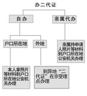 三代身份证办理流程（三代代身份证）-第2张图片-祥安律法网