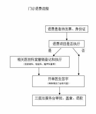 医院出院退款流程（医院出院结算退款退到哪里）-第2张图片-祥安律法网