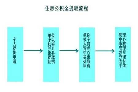 季度取公积金流程（季度取公积金流程是什么）-第1张图片-祥安律法网