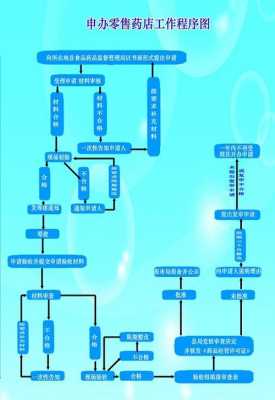 开药房的流程（开药房的流程是什么）-第2张图片-祥安律法网
