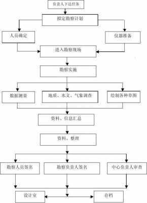 工程现场勘查流程（工程现场勘查流程包括）-第2张图片-祥安律法网