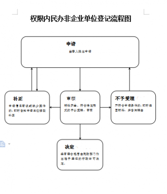 民办非企业验资流程（民办非企业验资流程是怎样操作的）-第3张图片-祥安律法网