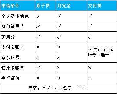 月光足申请流程（月光足贷款怎么样）-第1张图片-祥安律法网