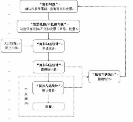 增值税票抵扣流程（增值税发票抵扣操作流程）-第2张图片-祥安律法网