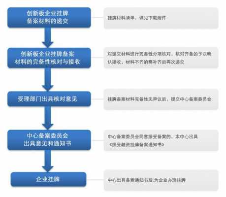 新三板上市条件流程（新三板上市条件流程图）-第2张图片-祥安律法网