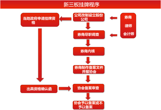 新三板上市条件流程（新三板上市条件流程图）-第3张图片-祥安律法网