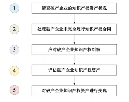 知识产权增资流程（知识产权增值服务）-第3张图片-祥安律法网