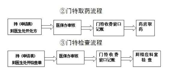 门特就医流程（门特怎么用?）-第1张图片-祥安律法网