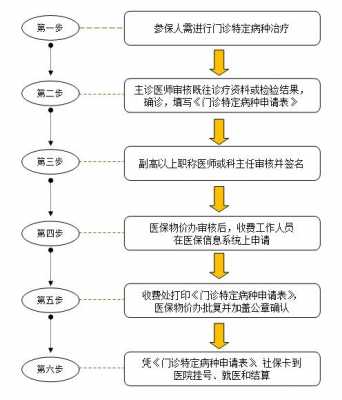 门特就医流程（门特怎么用?）-第3张图片-祥安律法网